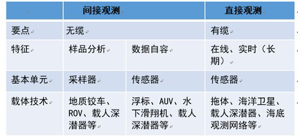 海洋間接觀(guān)測和直接觀(guān)測的區別